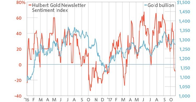 الذهب : متى الوقت المناسب للشراء؟