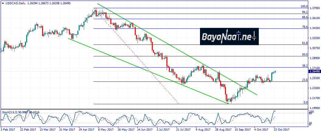 دولار/كندي :زخم الصعود مستمر والمستثمرون ينتظرون قرار سعر الفائدة الكندي