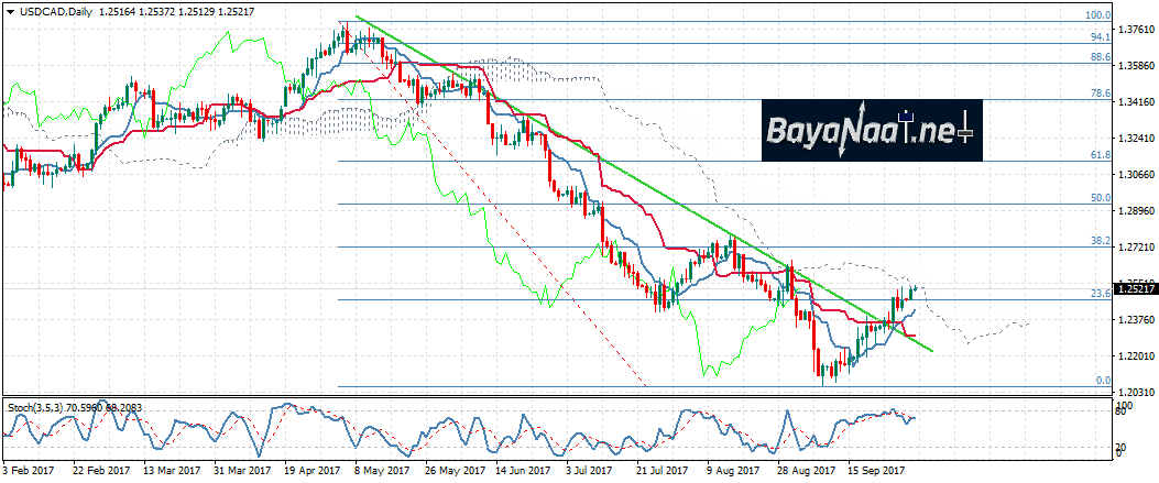 زوج دولار/كندي : تحليل فني وأساسي 03ـ10ـ2017