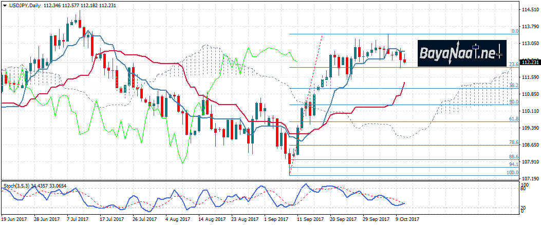 الدولار/ين : هل ينجح في الثبات أعلى من مستوى 112.00 اليوم؟