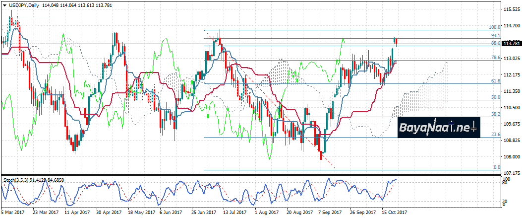 دولار/ين : المكاسب متواصلة بعد فوز شينزو آبي في الانتخابات اليابانية