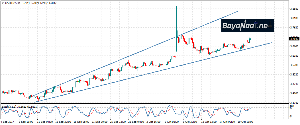 زوج دولار/ليرة تركية : إلى أين ستستمر المكاسب؟