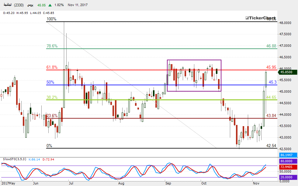 السوق السعودي : تحليل سهم المتقدمة بداية من جلسة الأحد 12 نوفمبر 2017