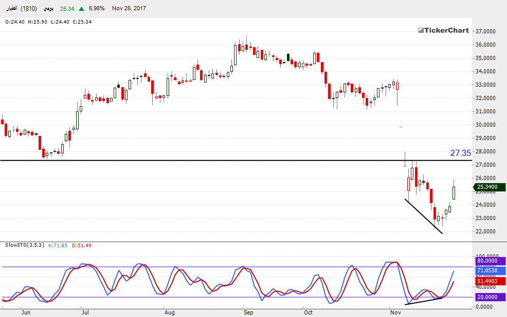الأسهم السعودية : تحليل سهم الطيار بداية من جلسة الاثنين 27ـ11ـ2017
