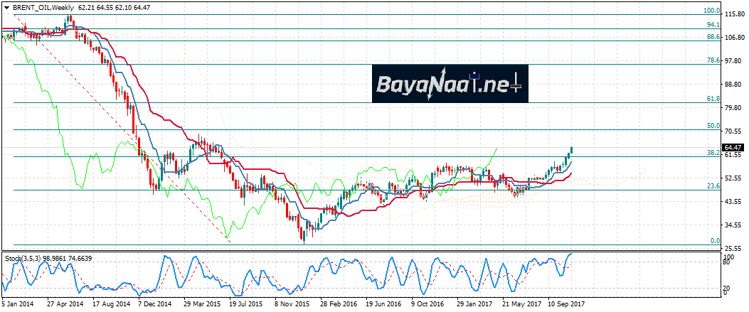 البرنت اليوم : تحليل فني 07ـ11ـ2017