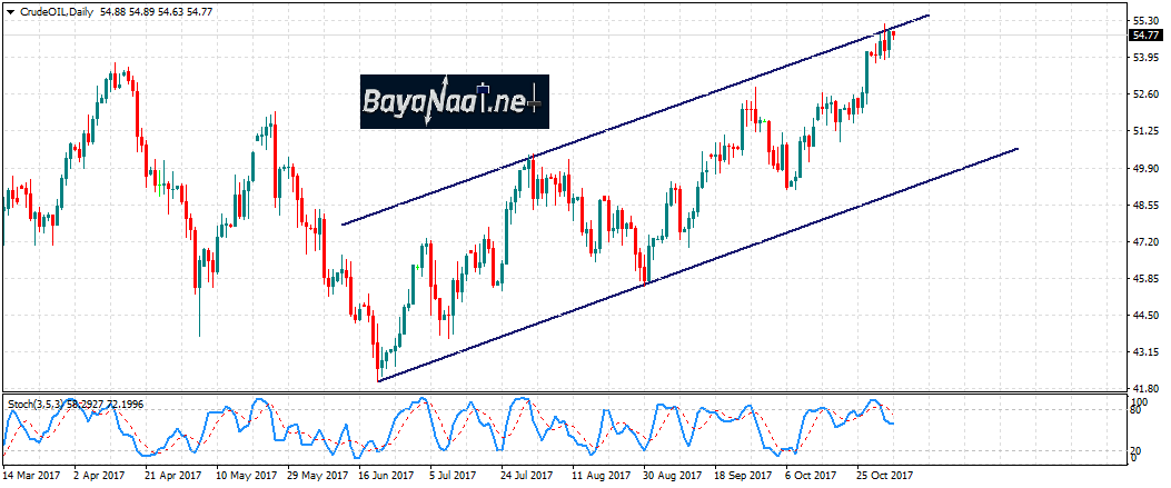 النفط الخام : تحليل فني وأساسي 03ـ11ـ2017