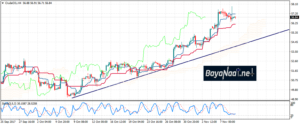 أسعار النفط تحاول استعادة مكاسبها بعد زيادة مفاجئة في مخزون الخام الأمريكي