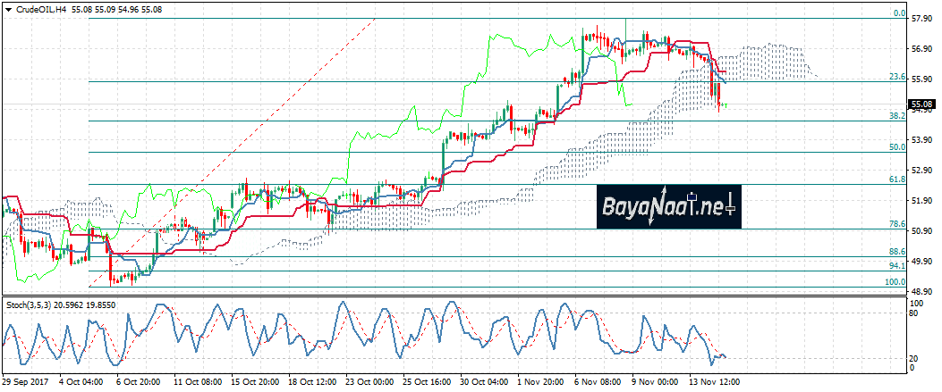 أسعار النفط : الخام ينخفض بسبب توقعات متشائمة من وكالة الطاقة الذرية