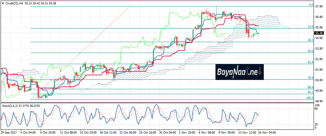 أسعار النفط : تحليل فني وأساسي 16ـ11ـ2017