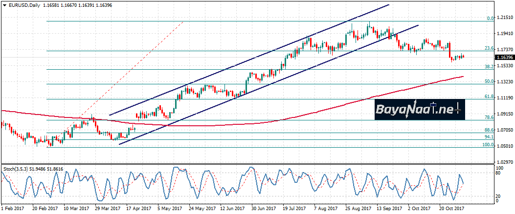 يورو/دولار : هل سيتحرر من نطاق التداول الضيق بعد بيانات الوظائف الأمريكية اليوم؟