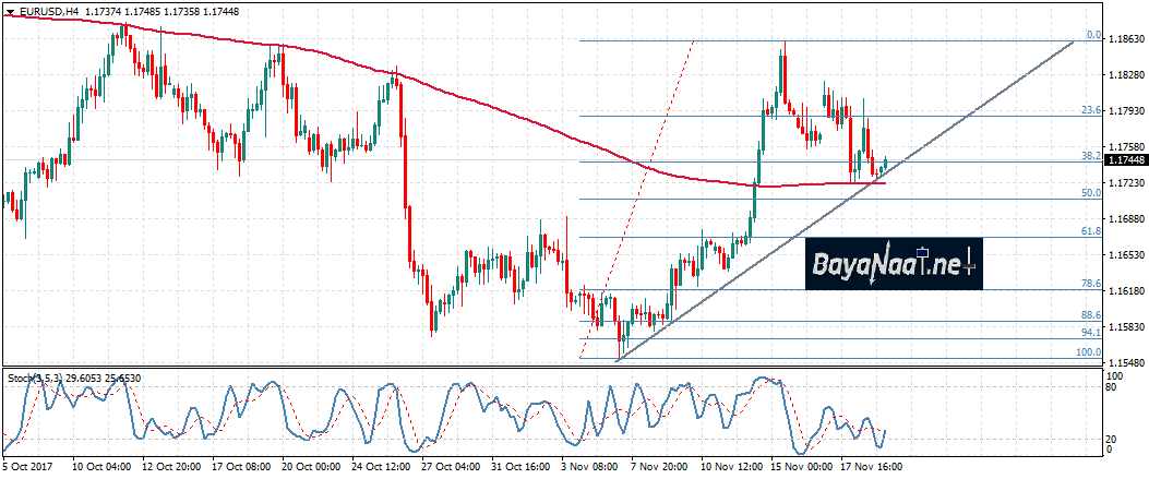 زوج يورو/دولار يتراجع تحت ضغط التوترات السياسية في ألمانيا