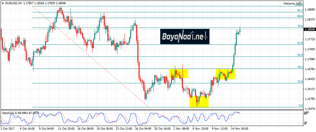 اليورو/دولار : هل حان الوقت ليستعيد الزوج زخم الصعود؟