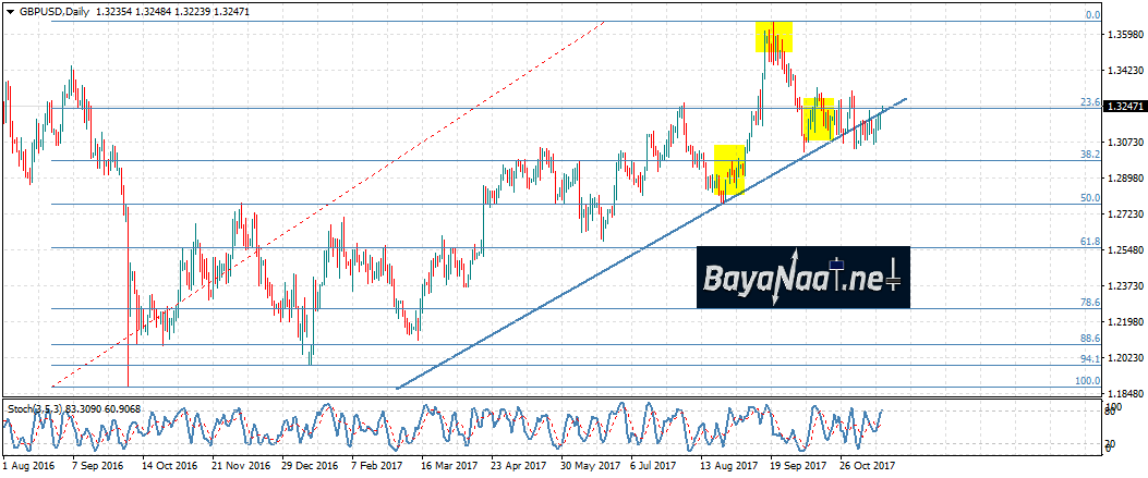 الإسترليني/دولار : زخم الصعود مازال ضعيفا