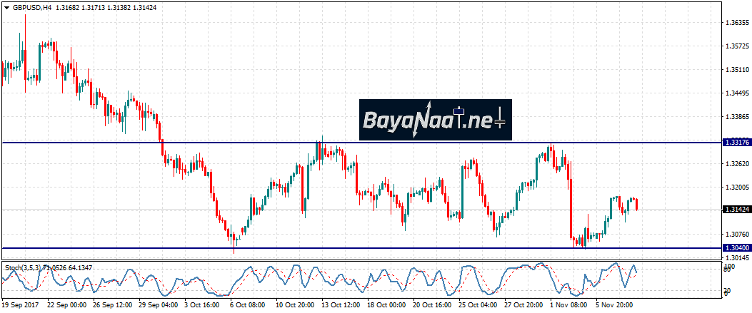 الإسترليني/دولار : هل نشتري أم نبيع؟