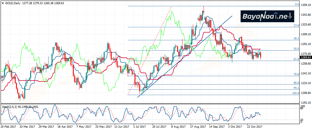 تحليل الذهب بداية هذا الأسبوع 06ـ11ـ2017