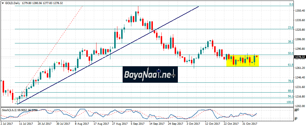 الذهب يرتفع قليلا بسبب التوترات في السعودية…فهل يستمر الصعود؟