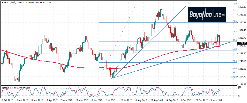 أسعار الذهب اليوم : الدببة مازالت تسيطر على الساحة!