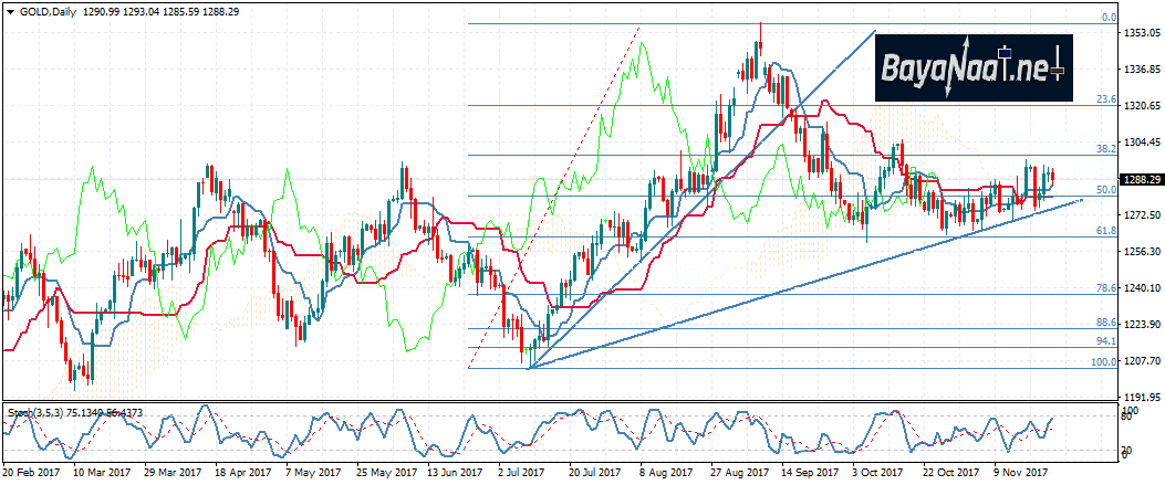 الذهب بداية هذا الأسبوع : هل تستمر عمليات جني الأرباح؟