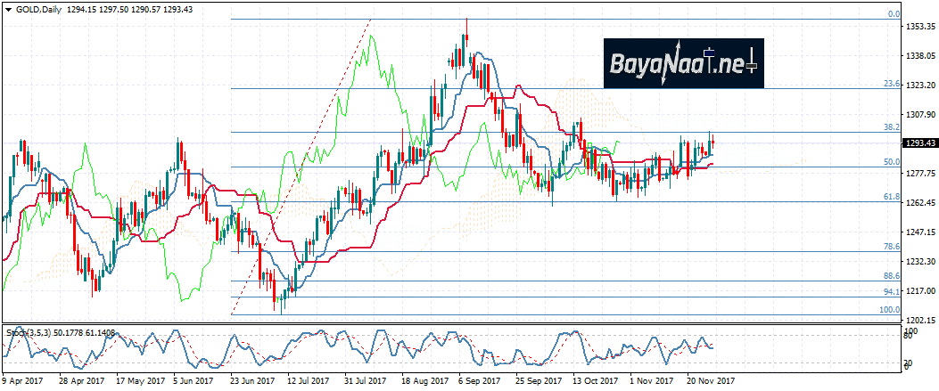 أسعار الذهب تتداول في نطاق ضيق قبيل شهادة يلين أمام الكونغرس اليوم