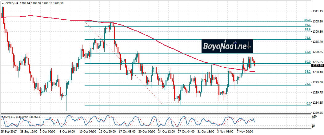 أسعار الذهب اليوم : تحليل فني وأساسي 10ـ11ـ2017