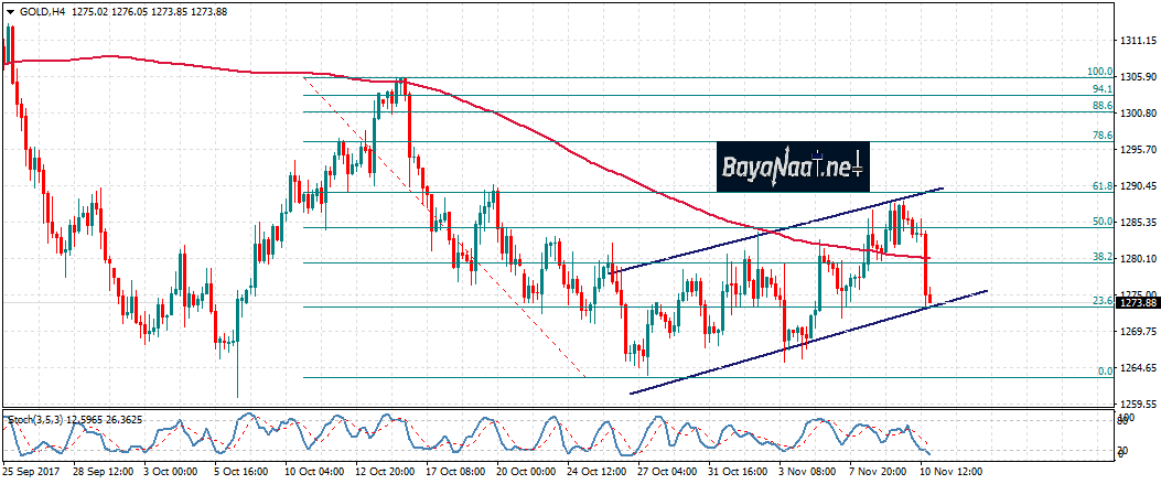 أسعار الذهب هذا الأسبوع : إلى أين سيتواصل الهبوط؟