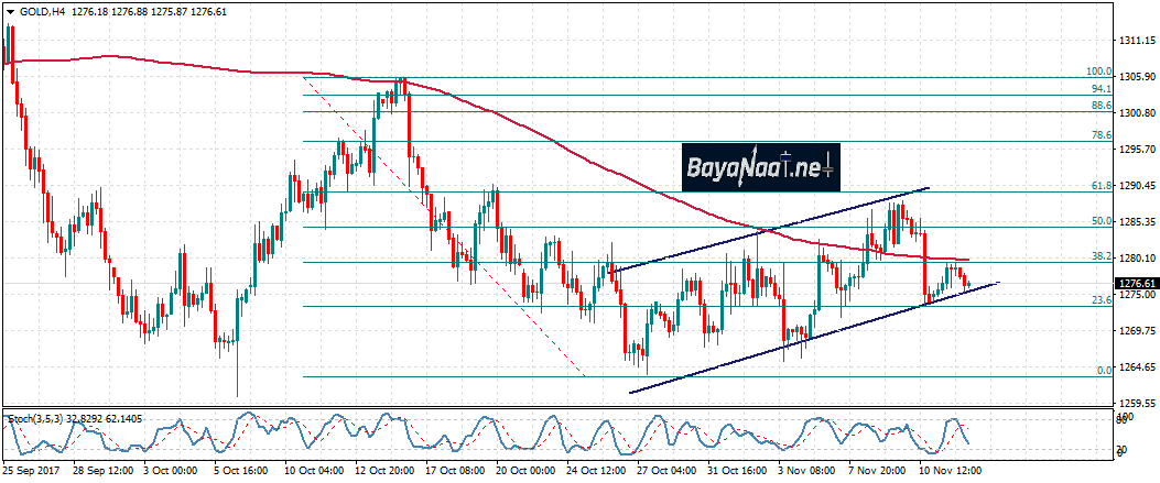 تحليل الذهب : هل يستمر الاتجاه الهابط إلى نهاية العام؟