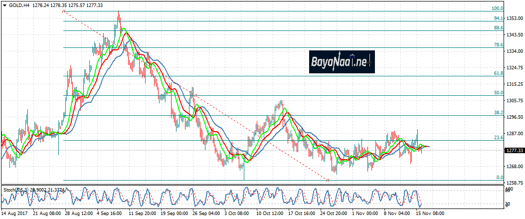 أسعار الذهب : تحليل فني وأساسي 16ـ11ـ2017