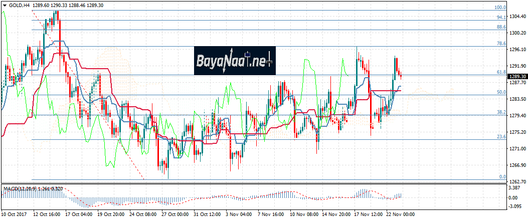 الذهب اليوم : هل يستمر الصعود بعد محضر اجتماع المجلس الاحتياطي الفدرالي؟