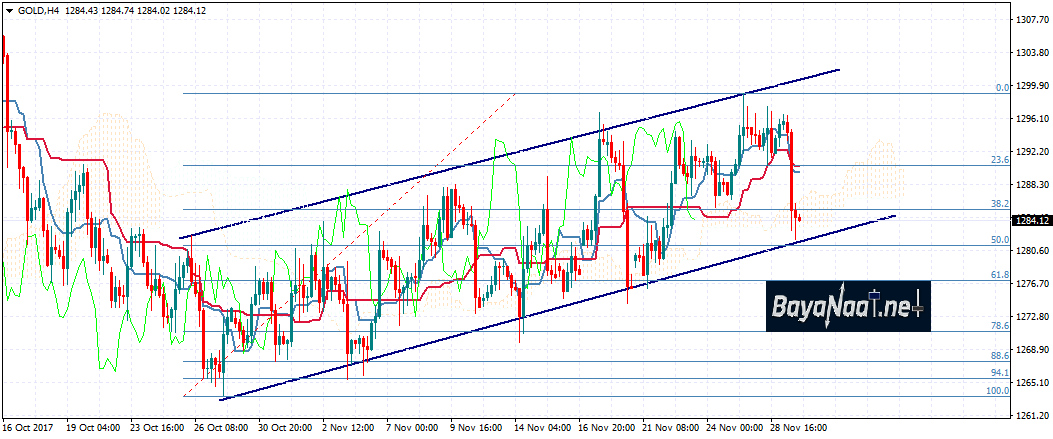 جانيت يلين تعطي دفعا للدولار والذهب يتخلى عن مكاسبه!