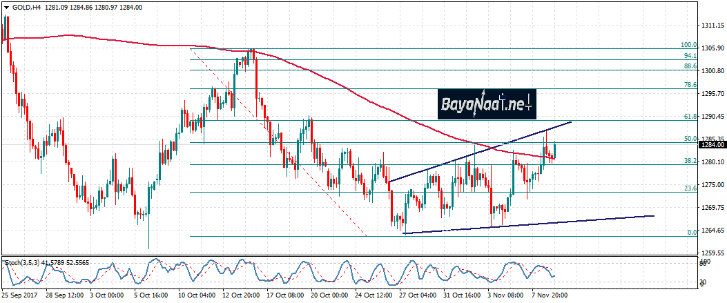أسعار الذهب اليوم : هل ستترك الدببة الساحة للثيران؟