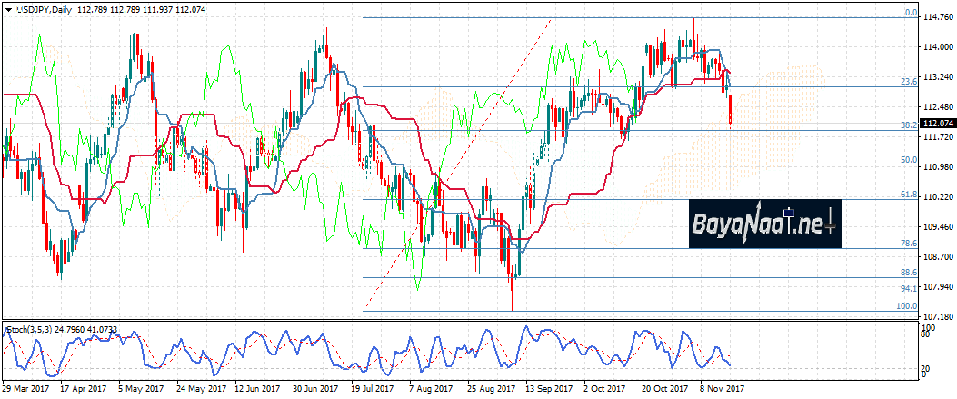 زوج الدولار/ين عند أدنى مستوياته في شهر