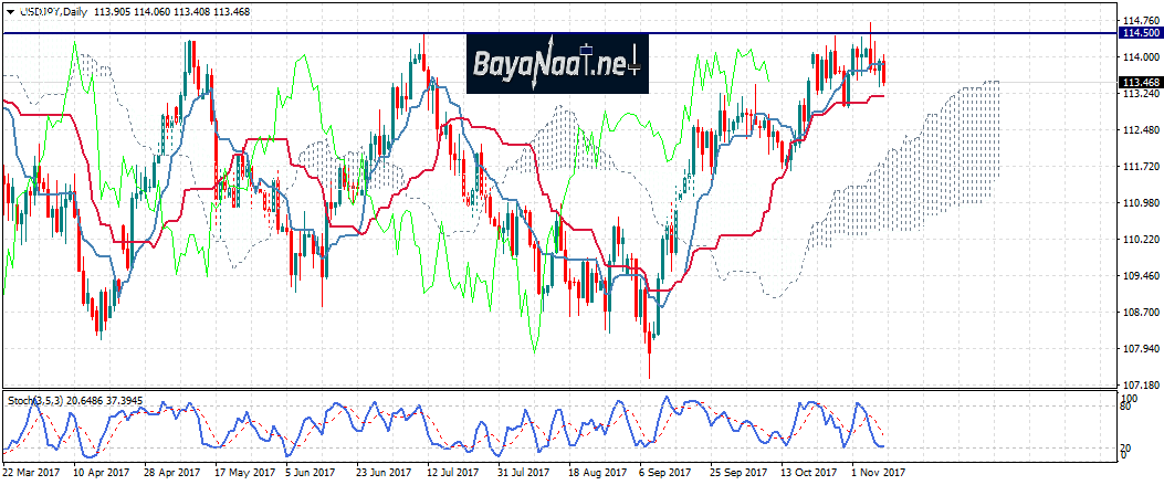 زوج الدولار/ين يتراجع بسبب الأداء الضعيف للدولار