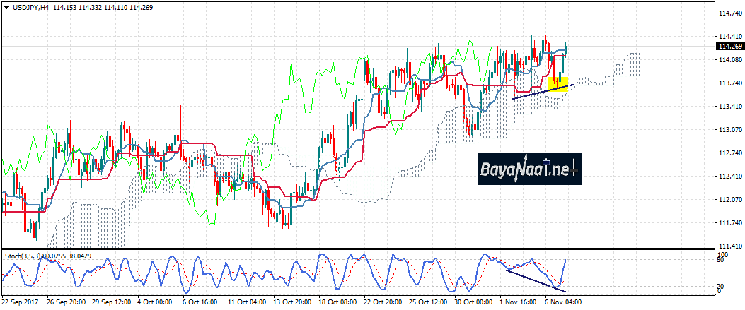 زوج دولار/ين يتمسك بمكاسبه فهل نشاهده هذا الأسبوع عند 115.00؟