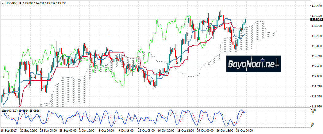 زوج دولار/ين : تحليل فني يوم 01ـ11ـ2017