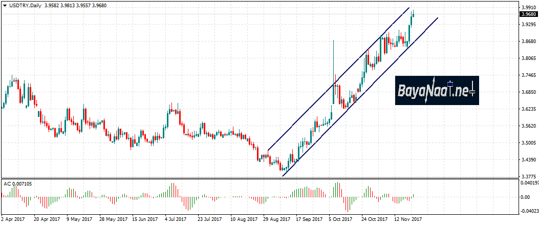 دولار/ليرة تركية عند مستويات قياسية وسط توتر العلاقات الأمريكية ـ التركية