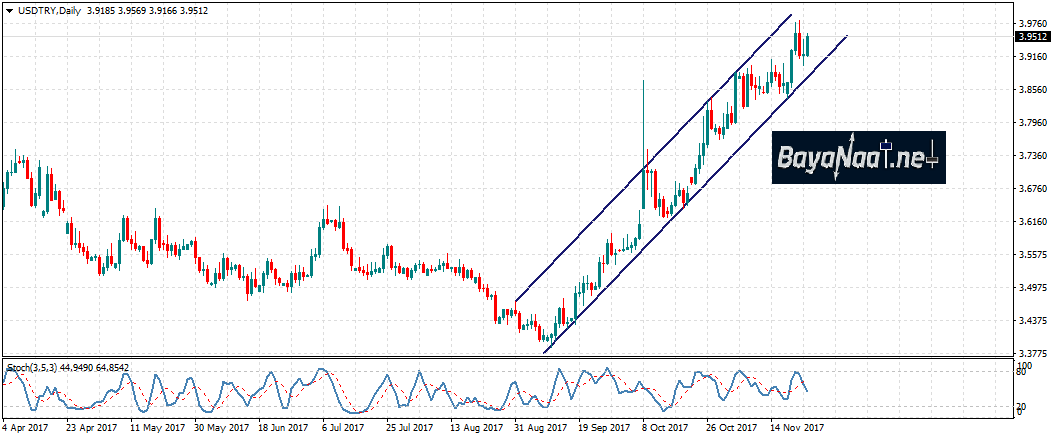 الدولار/ليرة تركية : الصعود مستمر رغم تداول الدولار عند أدنى مستوياته في شهرين