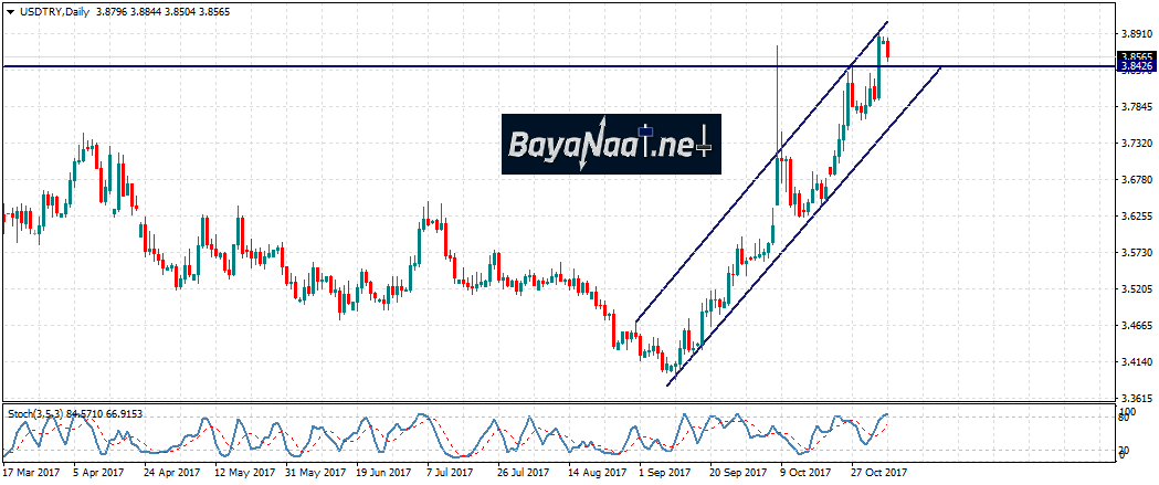 دولار/ليرة تركية : هل حان وقت جني الأرباح؟