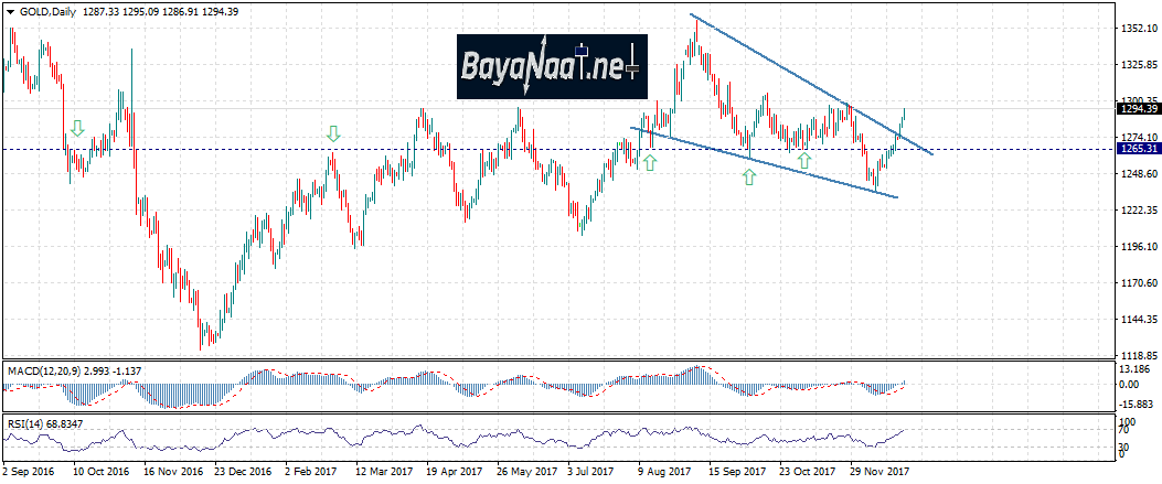 الذهب يودع 2017 باللون الأخضر… فماذا يخبئ لعام 2018!