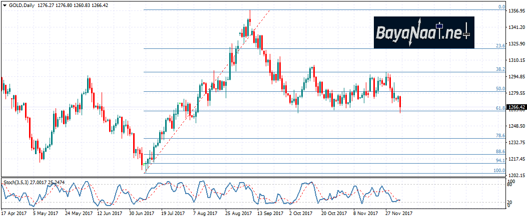 الذهب عند مستويات حاسمة!