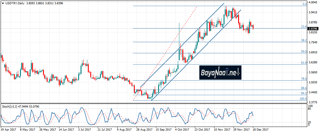 دولار/ليرة تركية : هل تستمر الموجة الهابطة إلى نهاية العام؟