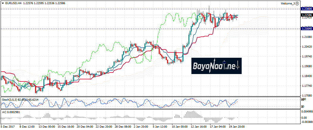 اليورو مازال يتفوق على الدولار…فما هي أهدافه هذا الأسبوع؟