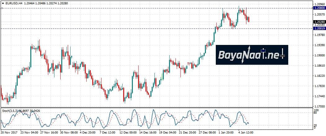 اليورو/دولار : هل تستمر عمليات جني الأرباح خلال هذا الأسبوع؟
