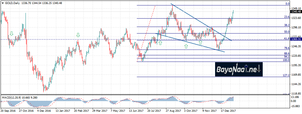 الذهب هذا الأسبوع… هل ستصمد الثيران؟