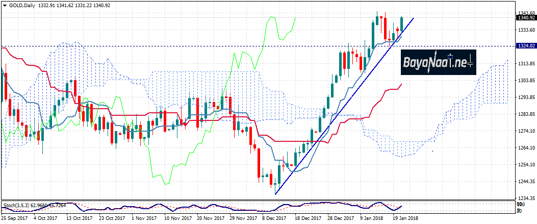 الذهب يصعد والأنظار تتجه صوب جملة من البيانات الأمريكية