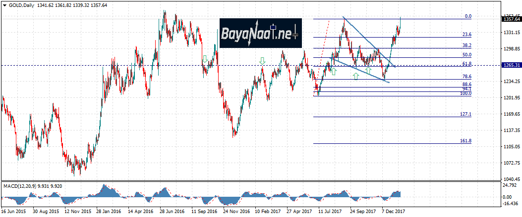 الذهب يحلق بعد تصريحات أمريكية داعمة لانخفاض الدولار