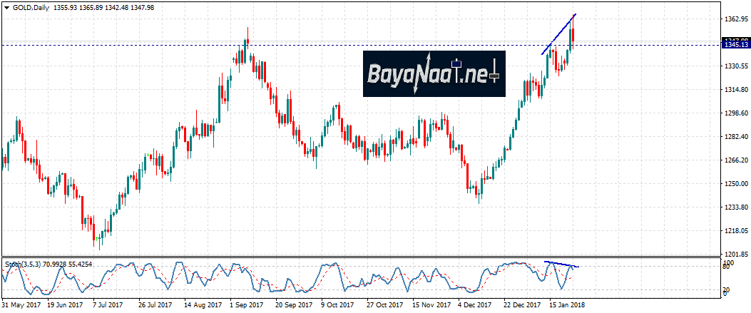 الذهب ينخفض لأن ترامب يريد الدولار قويا!