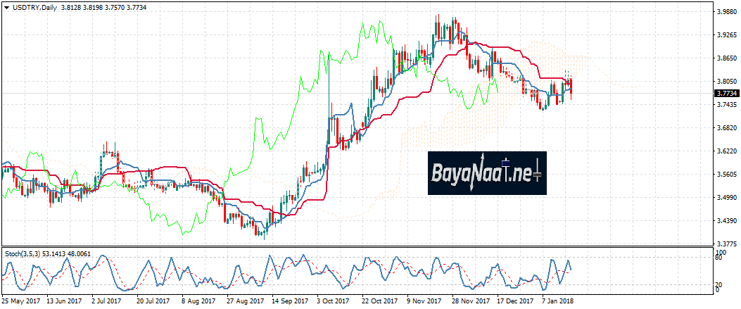 دولار/ليرة تركية :إلى أين يتجه بعد إبقاء المركزي التركي على سعر الفائدة دون تغيير؟