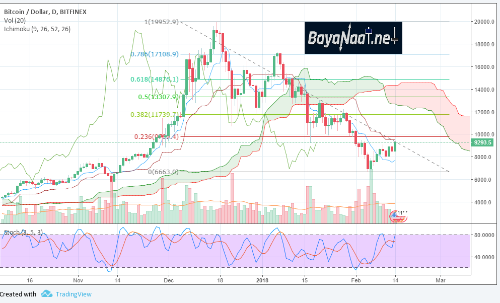 البيتكوين يحاول الثبات فوق 9000 دولار…فهل عادت الثيران إلى الساحة؟