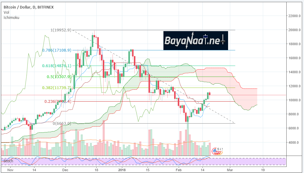 البيتكوين/دولار في الطريق نحو 12000 دولار !