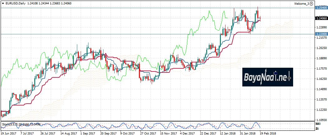 اليورو/دولار ينتظر الدعم من بيانات مؤشر ZEW اليوم